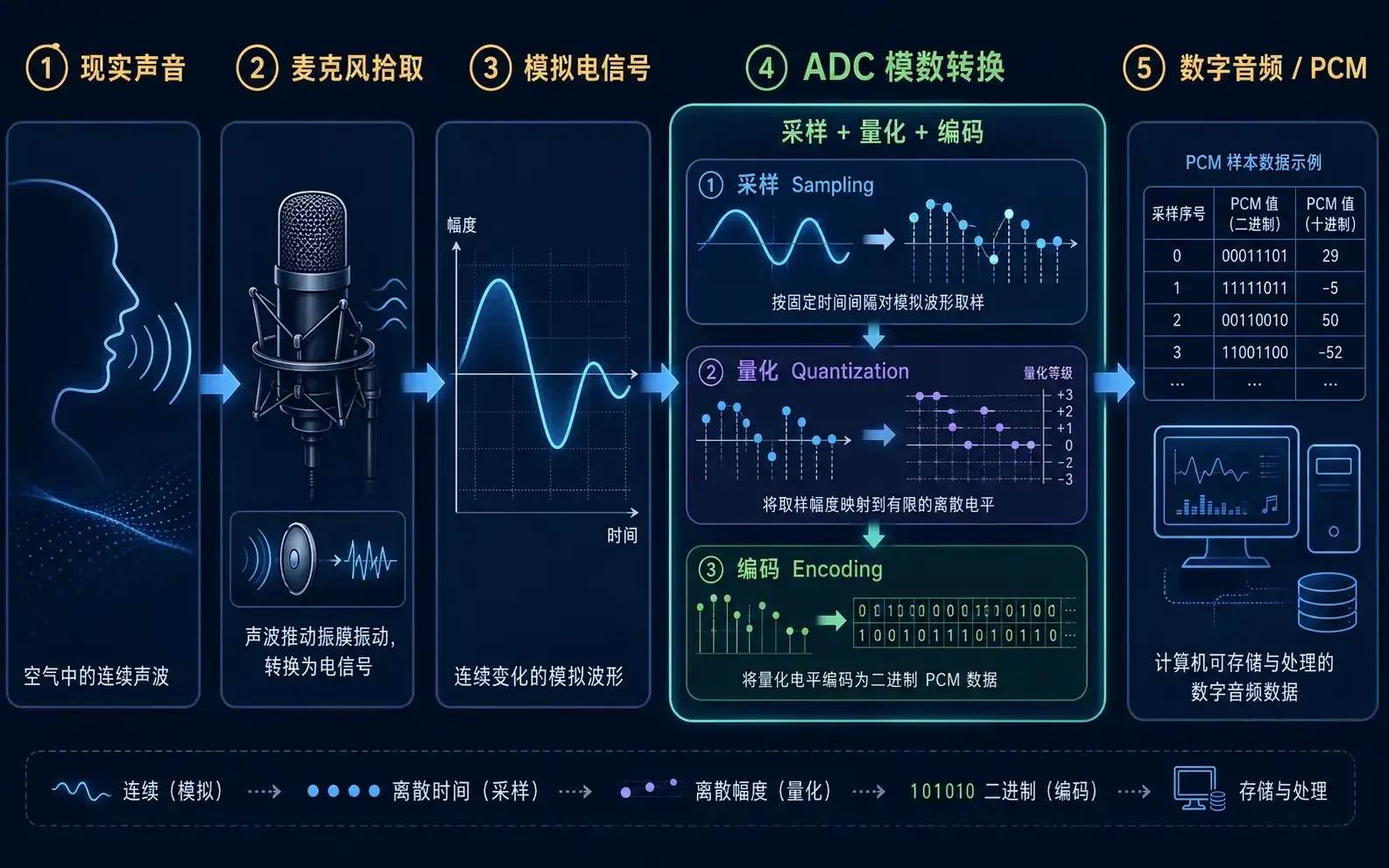 声音数字化过程